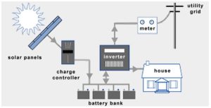 Hybrid System