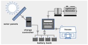 Off-grid System
